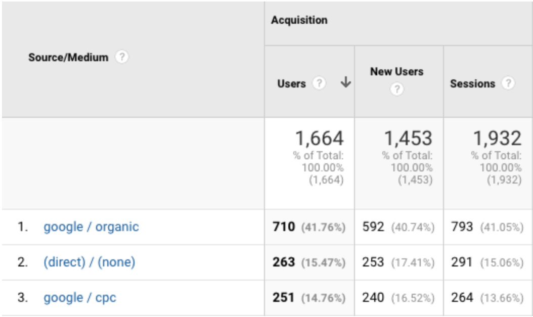 An example of a source/ medium report section on analytics